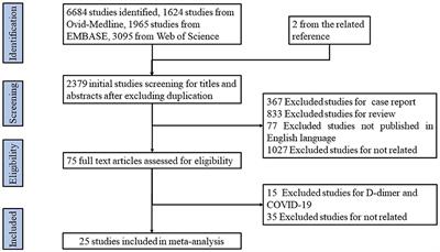 Cumulative Evidence for the Association of Thrombosis and the Prognosis of COVID-19: Systematic Review and Meta-Analysis